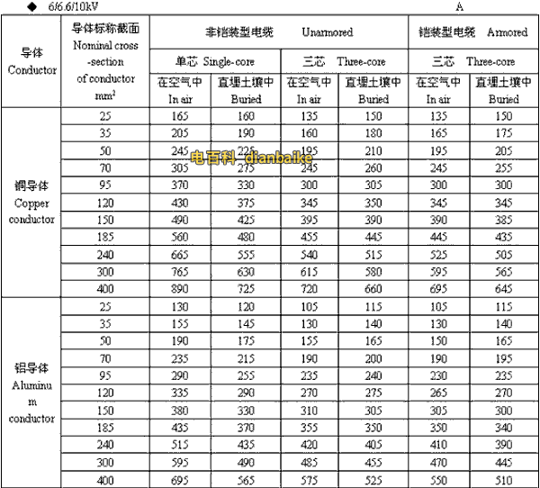 6/6.6//0kV周口高压周口电缆载流量