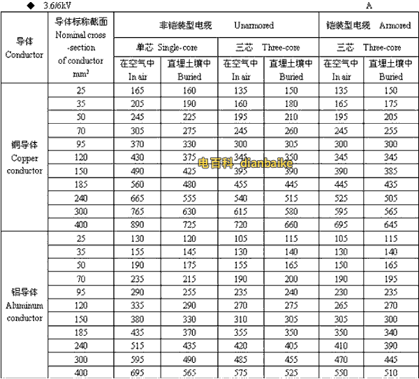 3.6k/6kV周口高压周口电缆载流量