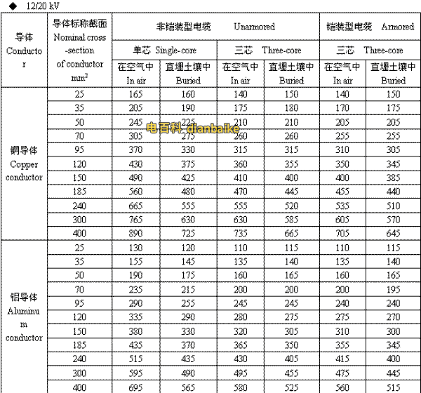 12/20kV周口高压周口电缆载流量