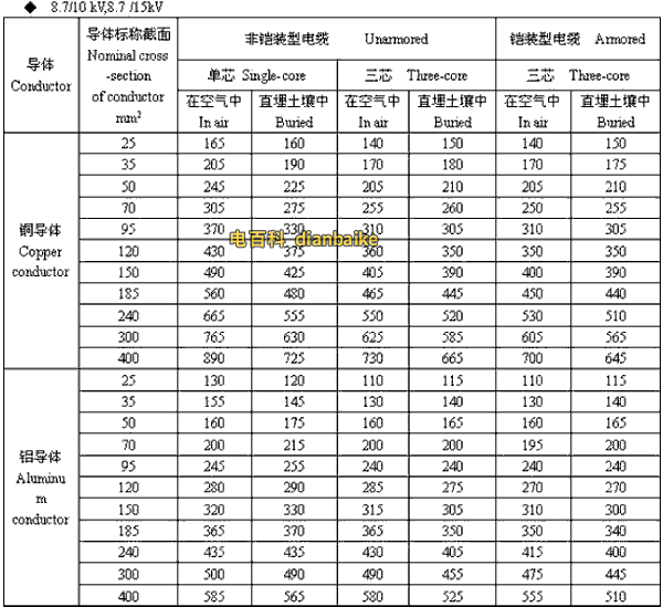 8.7/10kV,8.7/15kV周口高压周口电缆载流量