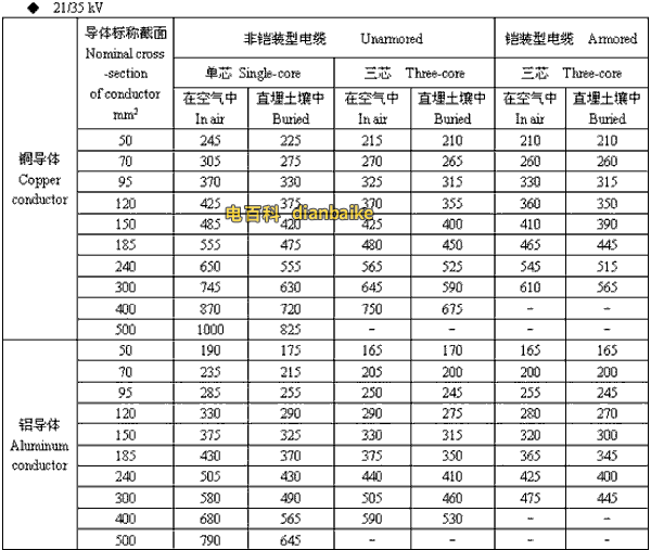 21/35kv周口高压周口电缆载流量