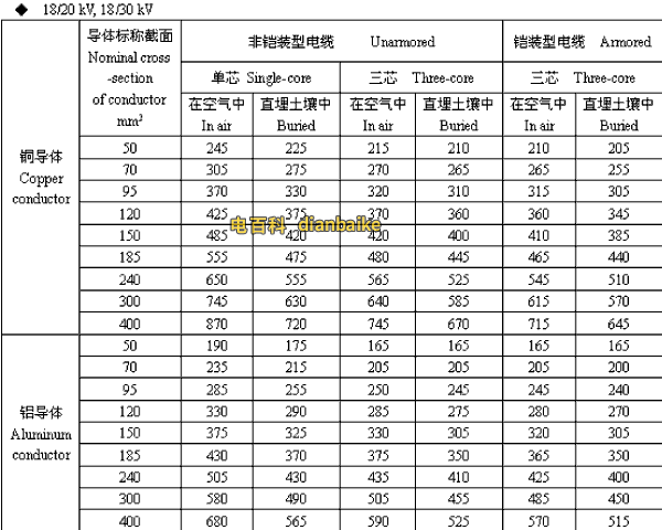 18/20,18/30kV周口高压周口电缆载流量
