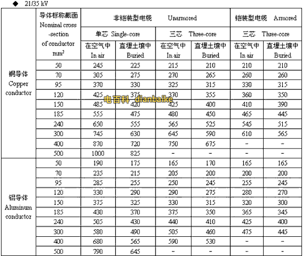 21/35kv周口高压周口电缆载流量